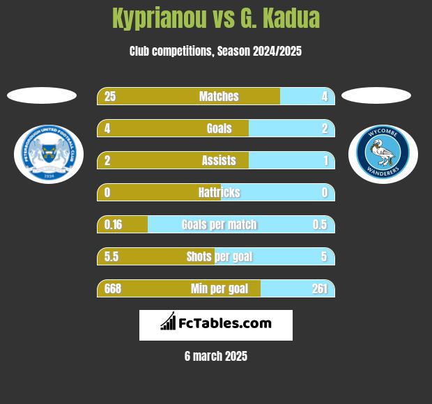 Kyprianou vs G. Kadua h2h player stats