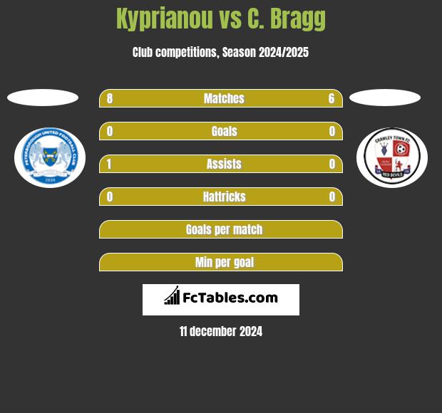 Kyprianou vs C. Bragg h2h player stats