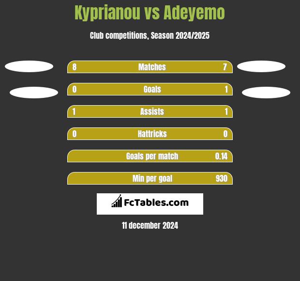 Kyprianou vs Adeyemo h2h player stats