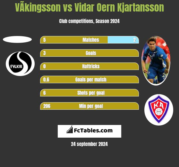 VÃ­kingsson vs Vidar Oern Kjartansson h2h player stats