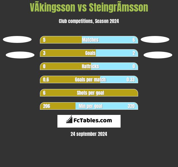 VÃ­kingsson vs SteingrÃ­msson h2h player stats