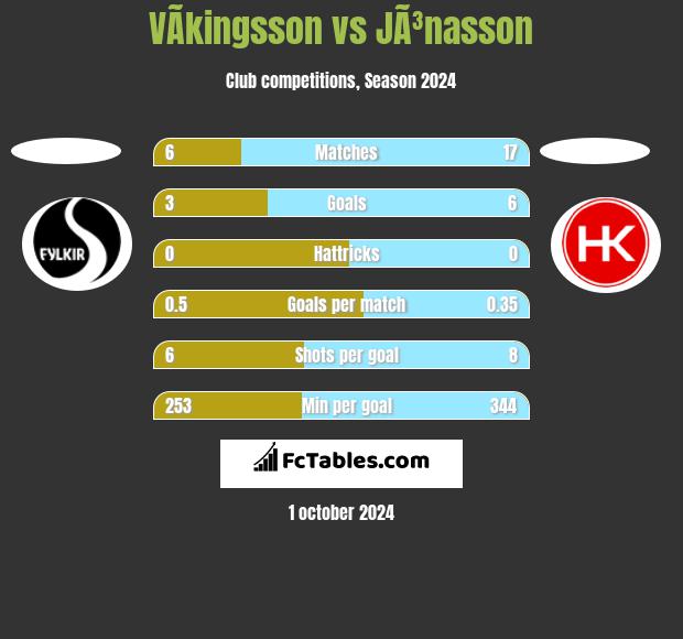 VÃ­kingsson vs JÃ³nasson h2h player stats