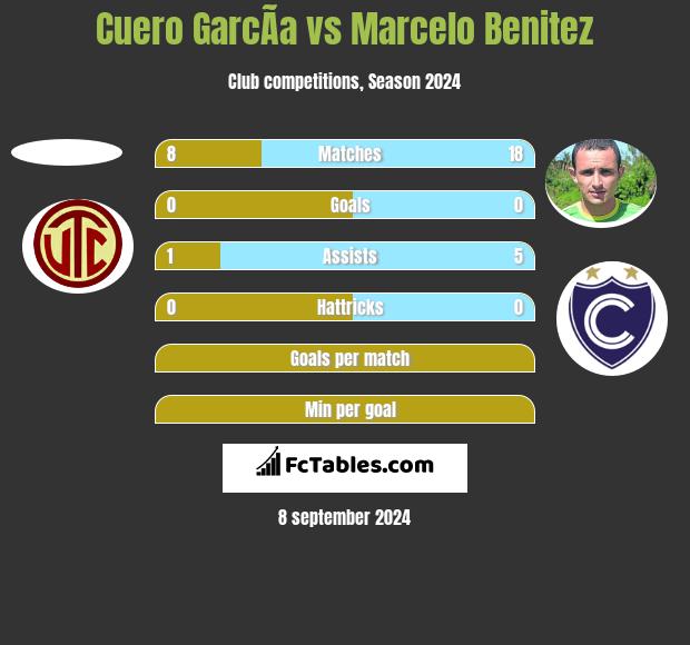 Cuero GarcÃ­a vs Marcelo Benitez h2h player stats