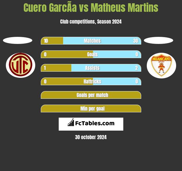 Cuero GarcÃ­a vs Matheus Martins h2h player stats