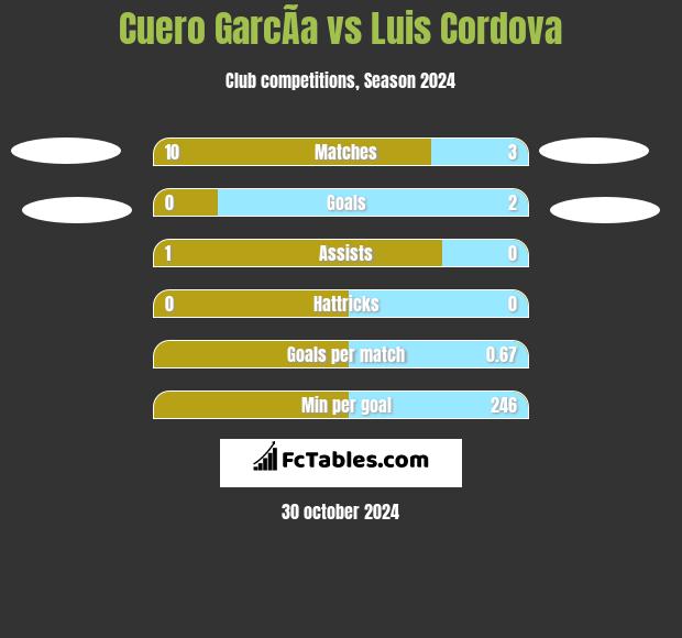 Cuero GarcÃ­a vs Luis Cordova h2h player stats