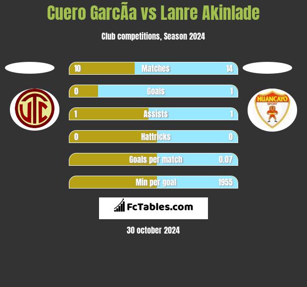 Cuero GarcÃ­a vs Lanre Akinlade h2h player stats