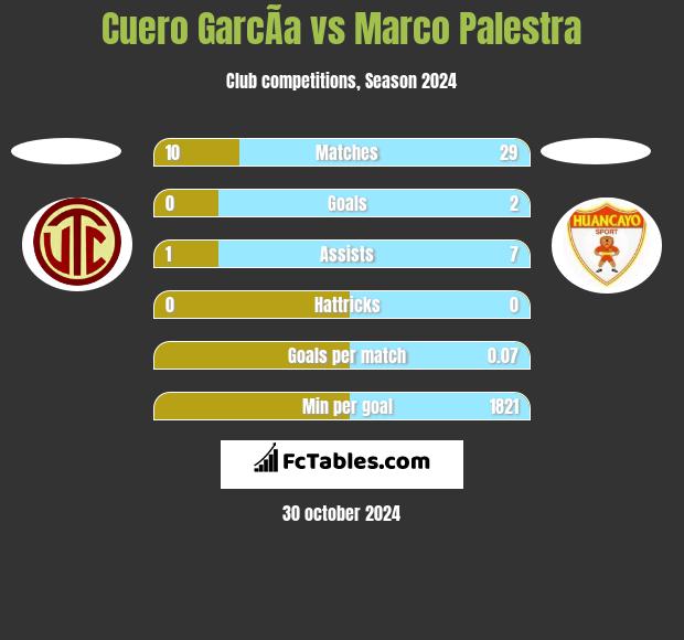 Cuero GarcÃ­a vs Marco Palestra h2h player stats