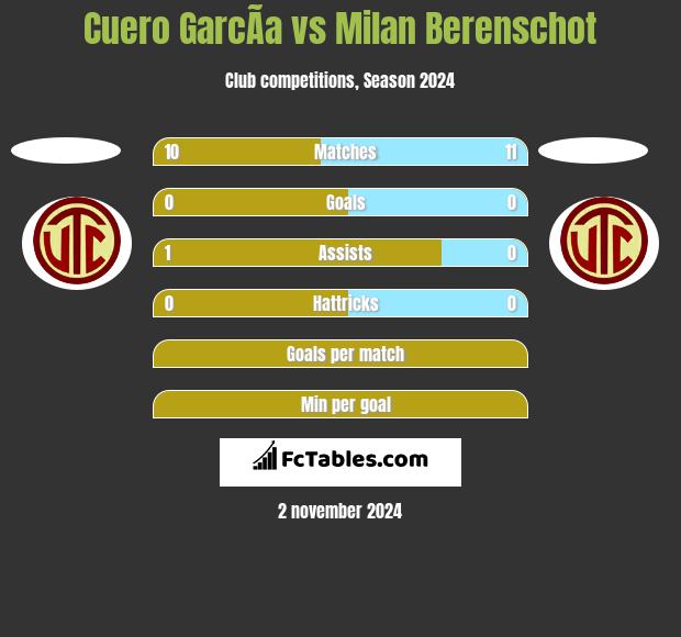 Cuero GarcÃ­a vs Milan Berenschot h2h player stats