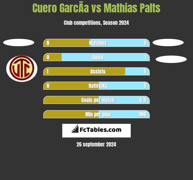 Cuero GarcÃ­a vs Mathias Palts h2h player stats