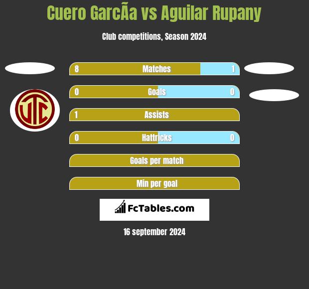 Cuero GarcÃ­a vs Aguilar Rupany h2h player stats