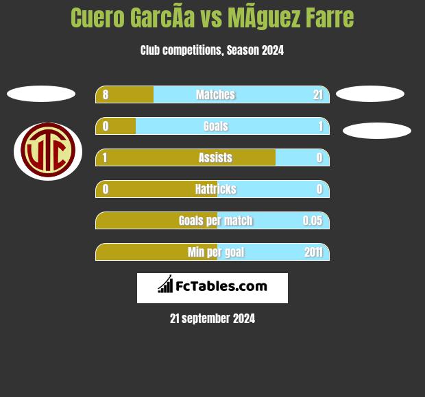 Cuero GarcÃ­a vs MÃ­guez Farre h2h player stats