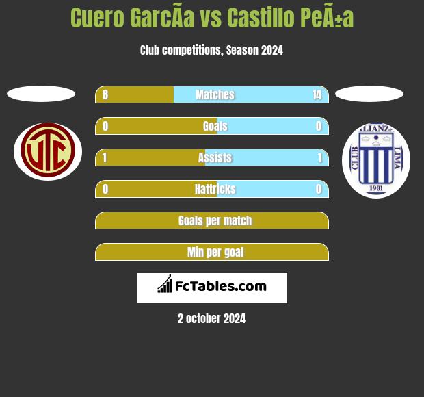 Cuero GarcÃ­a vs Castillo PeÃ±a h2h player stats