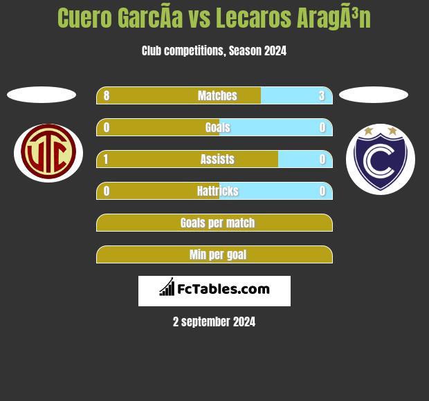 Cuero GarcÃ­a vs Lecaros AragÃ³n h2h player stats