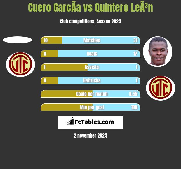 Cuero GarcÃ­a vs Quintero LeÃ³n h2h player stats