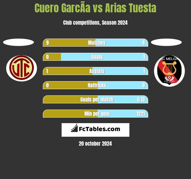 Cuero GarcÃ­a vs Arias Tuesta h2h player stats