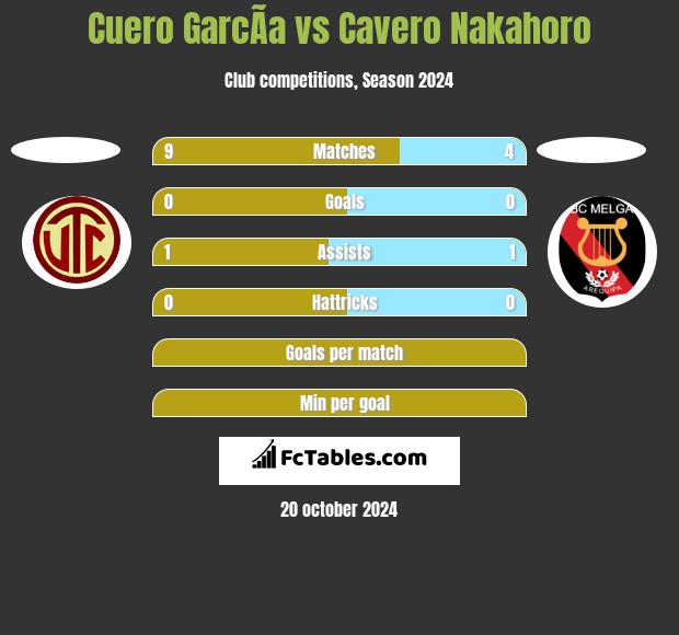 Cuero GarcÃ­a vs Cavero Nakahoro h2h player stats