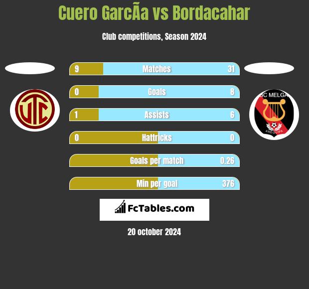 Cuero GarcÃ­a vs Bordacahar h2h player stats