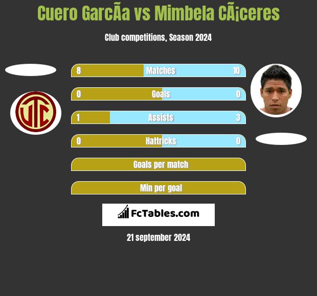 Cuero GarcÃ­a vs Mimbela CÃ¡ceres h2h player stats