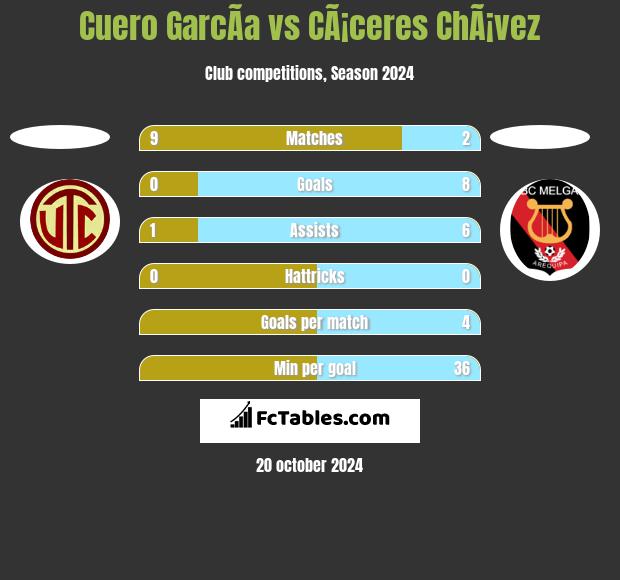 Cuero GarcÃ­a vs CÃ¡ceres ChÃ¡vez h2h player stats