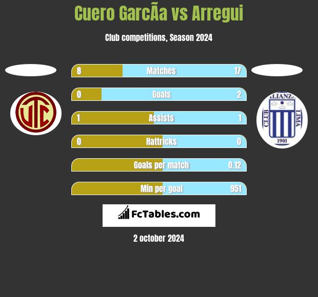 Cuero GarcÃ­a vs Arregui h2h player stats