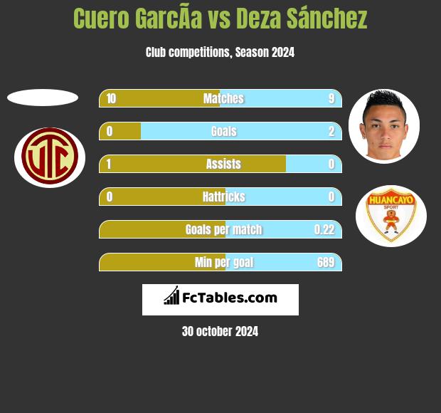 Cuero GarcÃ­a vs Deza Sánchez h2h player stats