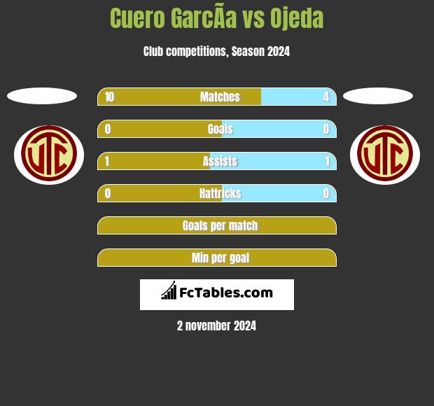 Cuero GarcÃ­a vs Ojeda h2h player stats