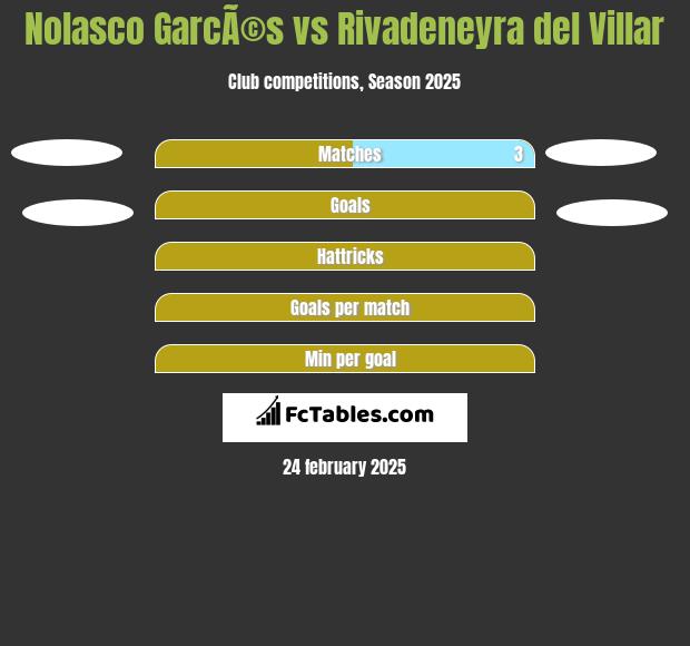 Nolasco GarcÃ©s vs Rivadeneyra del Villar h2h player stats