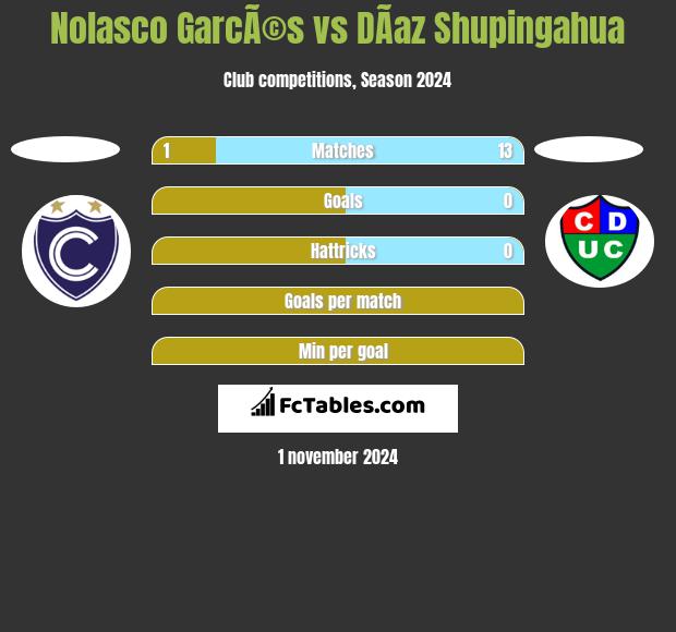 Nolasco GarcÃ©s vs DÃ­az Shupingahua h2h player stats