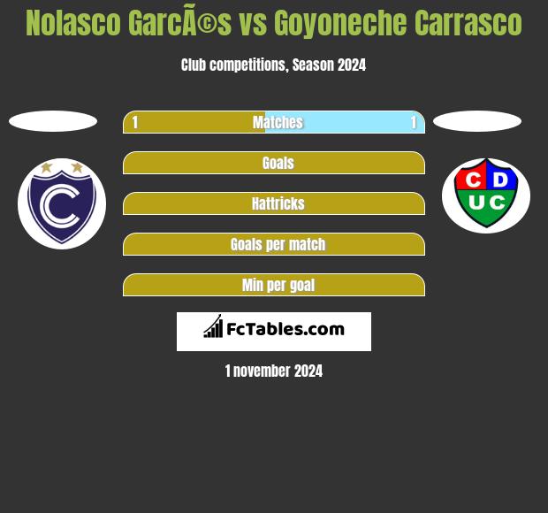 Nolasco GarcÃ©s vs Goyoneche Carrasco h2h player stats