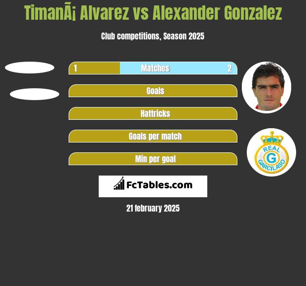 TimanÃ¡ Alvarez vs Alexander Gonzalez h2h player stats