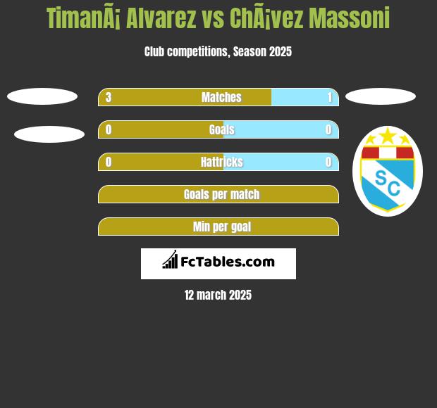 TimanÃ¡ Alvarez vs ChÃ¡vez Massoni h2h player stats