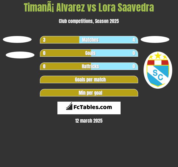 TimanÃ¡ Alvarez vs Lora Saavedra h2h player stats