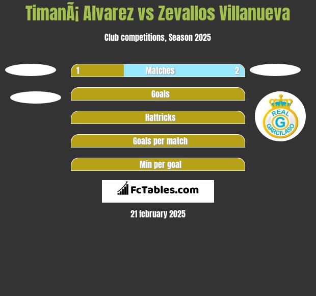 TimanÃ¡ Alvarez vs Zevallos Villanueva h2h player stats