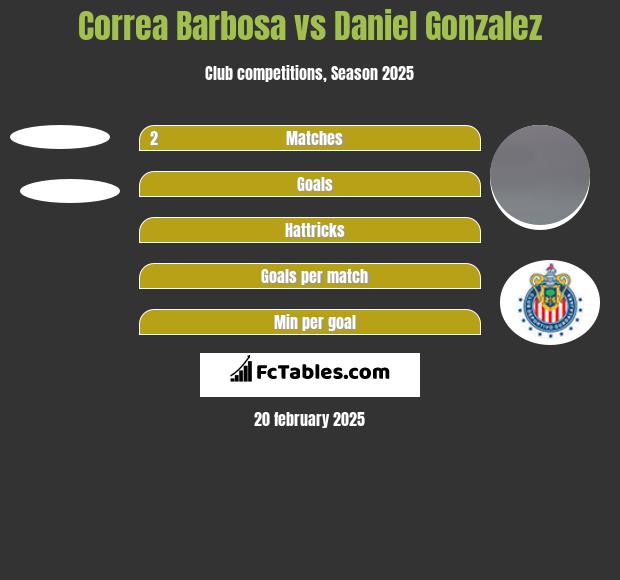 Correa Barbosa vs Daniel Gonzalez h2h player stats