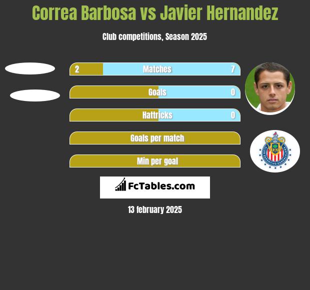 Correa Barbosa vs Javier Hernandez h2h player stats