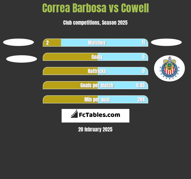 Correa Barbosa vs Cowell h2h player stats