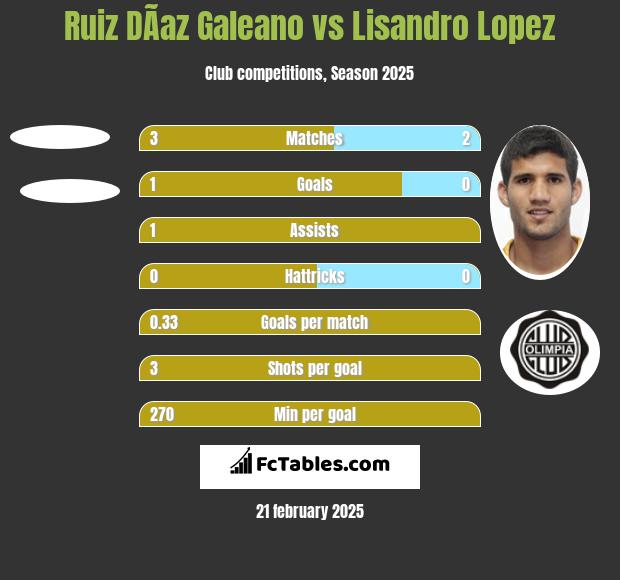 Ruiz DÃ­az Galeano vs Lisandro Lopez h2h player stats