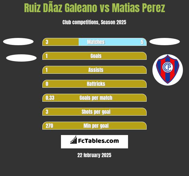 Ruiz DÃ­az Galeano vs Matias Perez h2h player stats