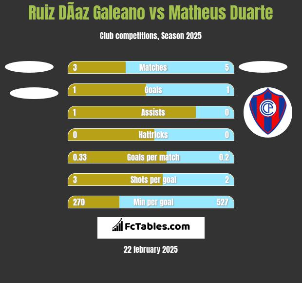 Ruiz DÃ­az Galeano vs Matheus Duarte h2h player stats