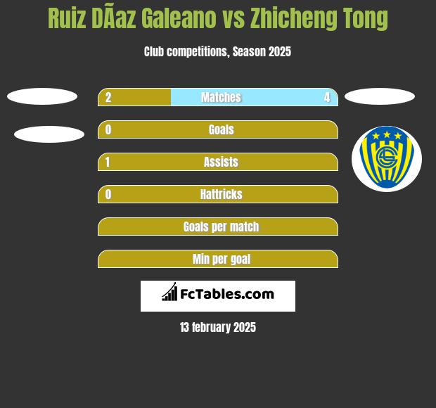 Ruiz DÃ­az Galeano vs Zhicheng Tong h2h player stats