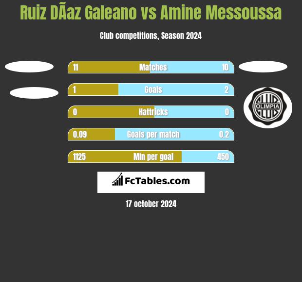 Ruiz DÃ­az Galeano vs Amine Messoussa h2h player stats