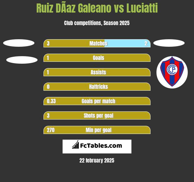 Ruiz DÃ­az Galeano vs Luciatti h2h player stats