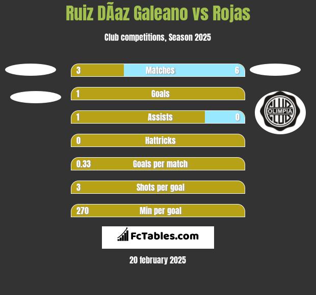 Ruiz DÃ­az Galeano vs Rojas h2h player stats