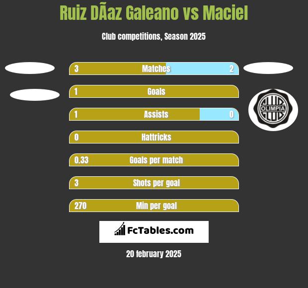 Ruiz DÃ­az Galeano vs Maciel h2h player stats