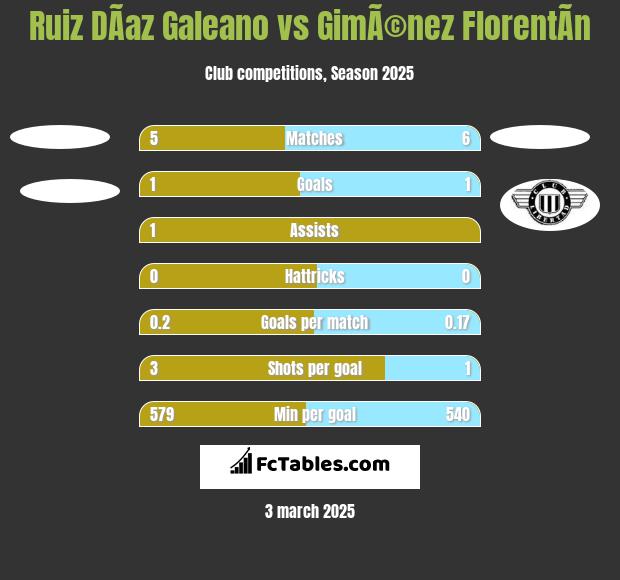 Ruiz DÃ­az Galeano vs GimÃ©nez FlorentÃ­n h2h player stats