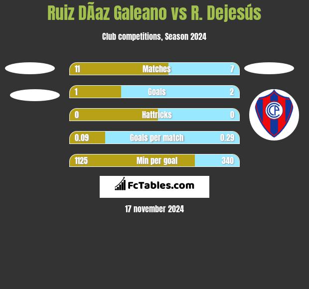 Ruiz DÃ­az Galeano vs R. Dejesús h2h player stats