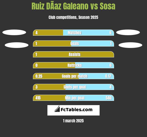 Ruiz DÃ­az Galeano vs Sosa h2h player stats