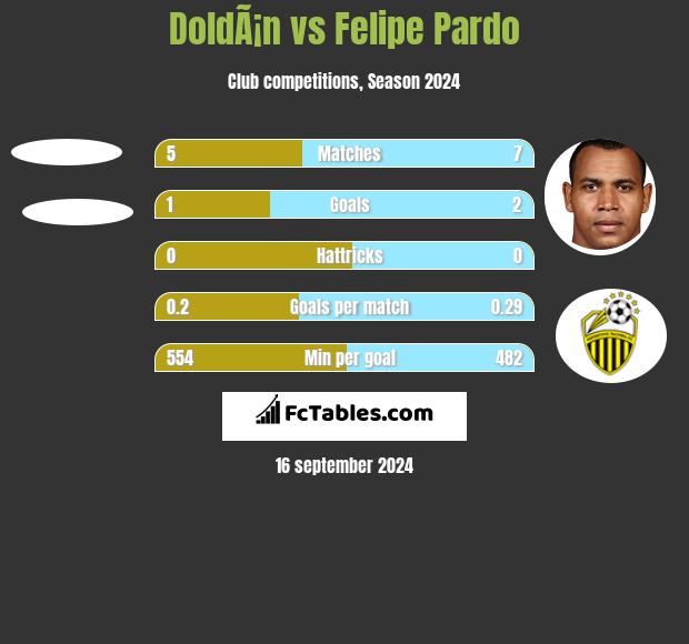 DoldÃ¡n vs Felipe Pardo h2h player stats