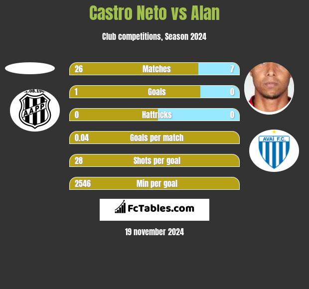 Castro Neto vs Alan h2h player stats