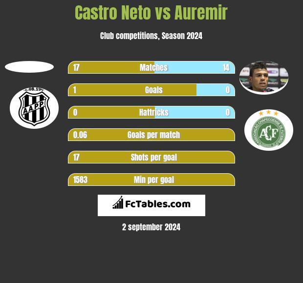 Castro Neto vs Auremir h2h player stats